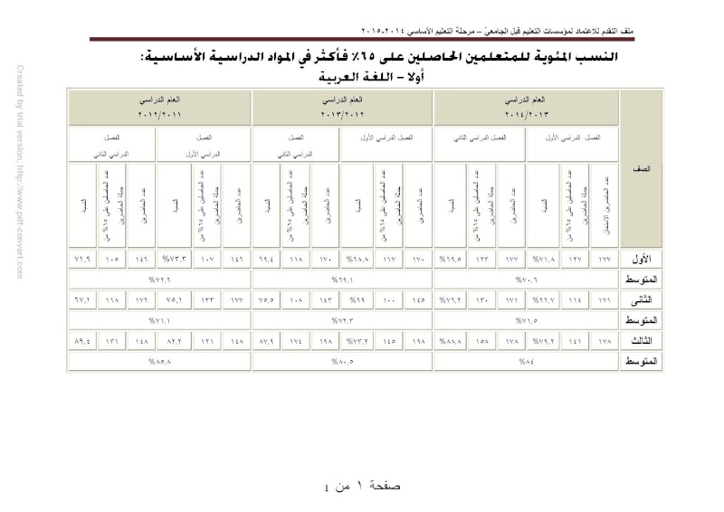 النسب المئوية للحاصلات على 65% فأكثر فى مادة اللغة العربية Oy10