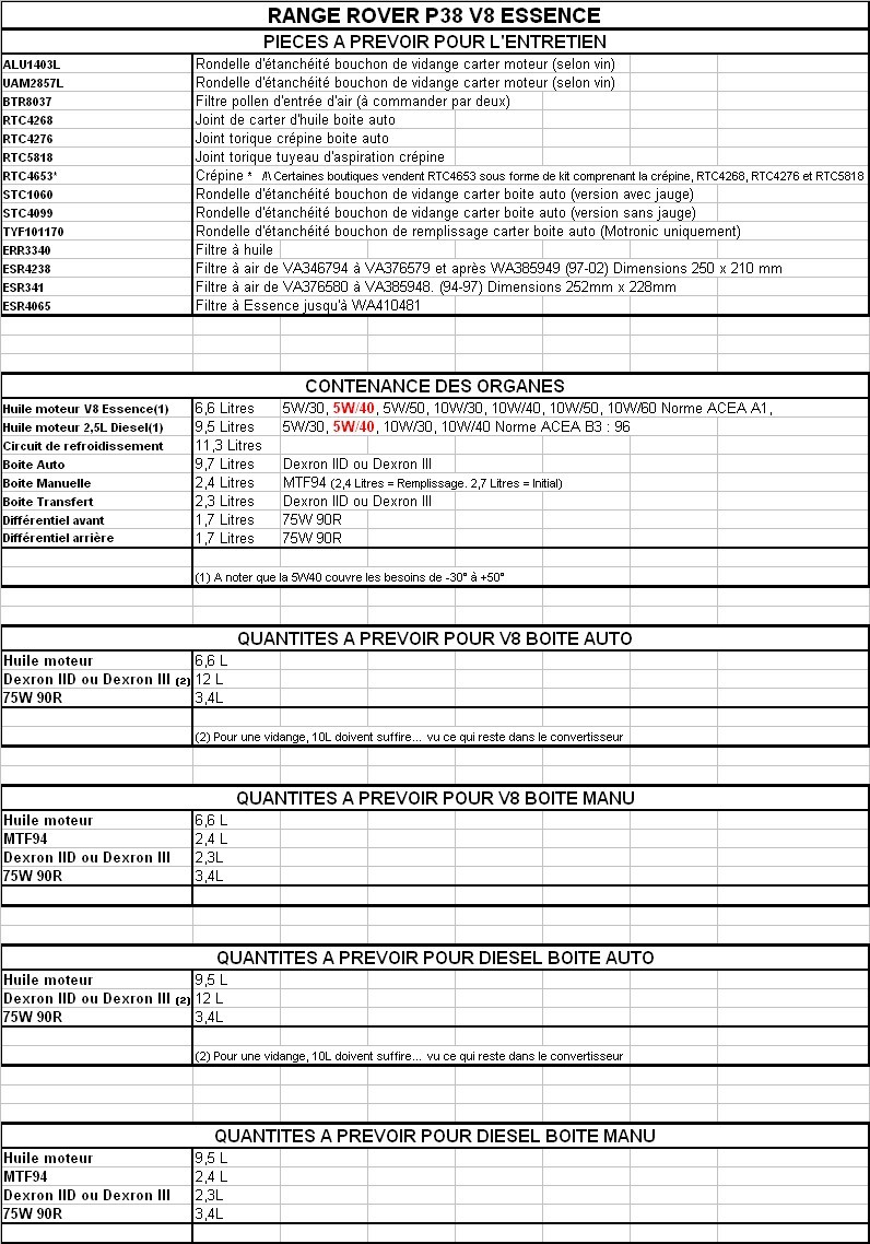 VIDANGES - [Entretien] P38 V8 Essence: Les huiles et pièces nécessaires lors des vidanges Vidang12