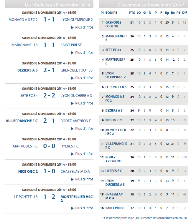 CALENDRIER et RESULTATS // CFA GROUPE SUD EST 610