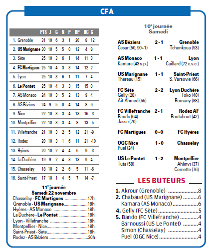 CALENDRIER et RESULTATS // CFA GROUPE SUD EST 611