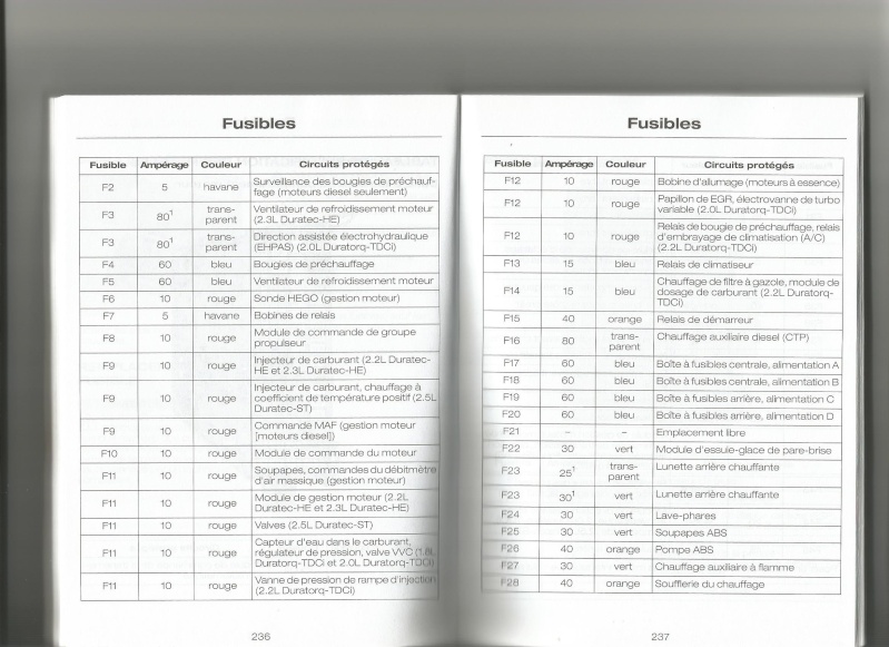 Emplacement des relais et des fusibles Fusibl11