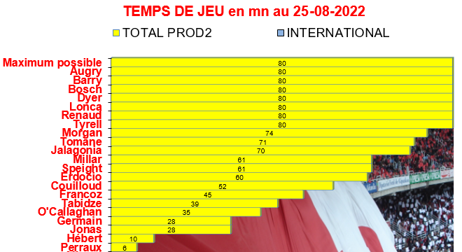  TEMPS DE JEU ET JIFF 2022/ 2023 Stat10