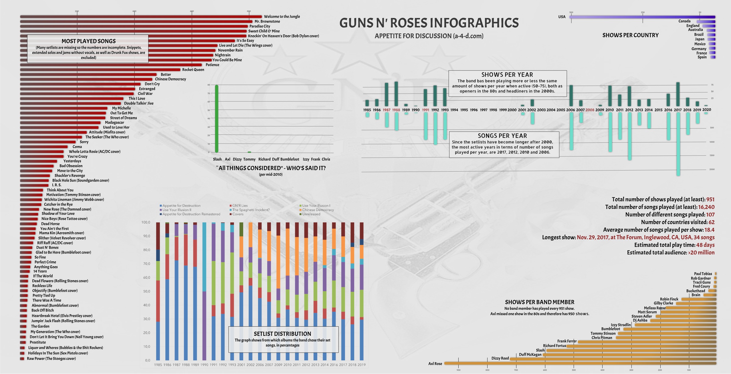 GN'R Infographics Stats15