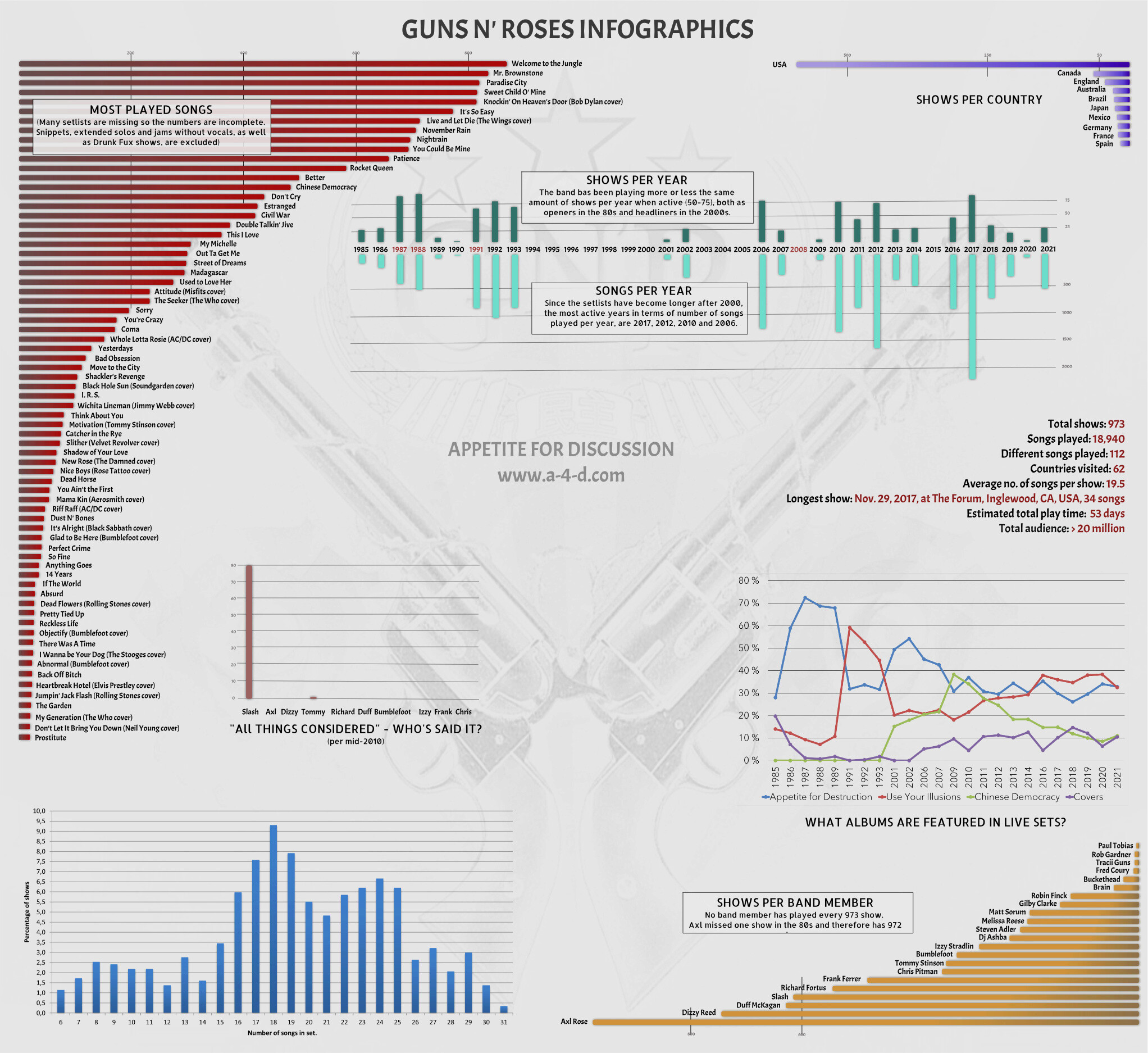 GN'R Infographics Stats211