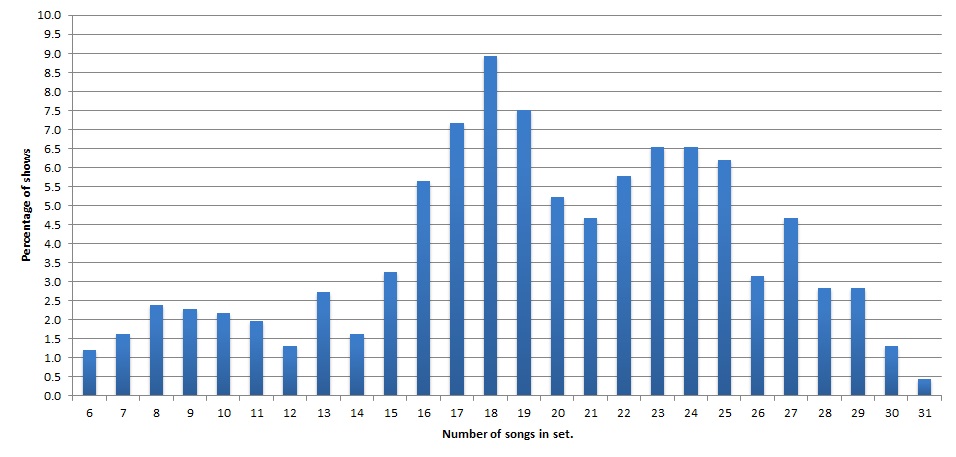 Tour and concert statistics Untitl14