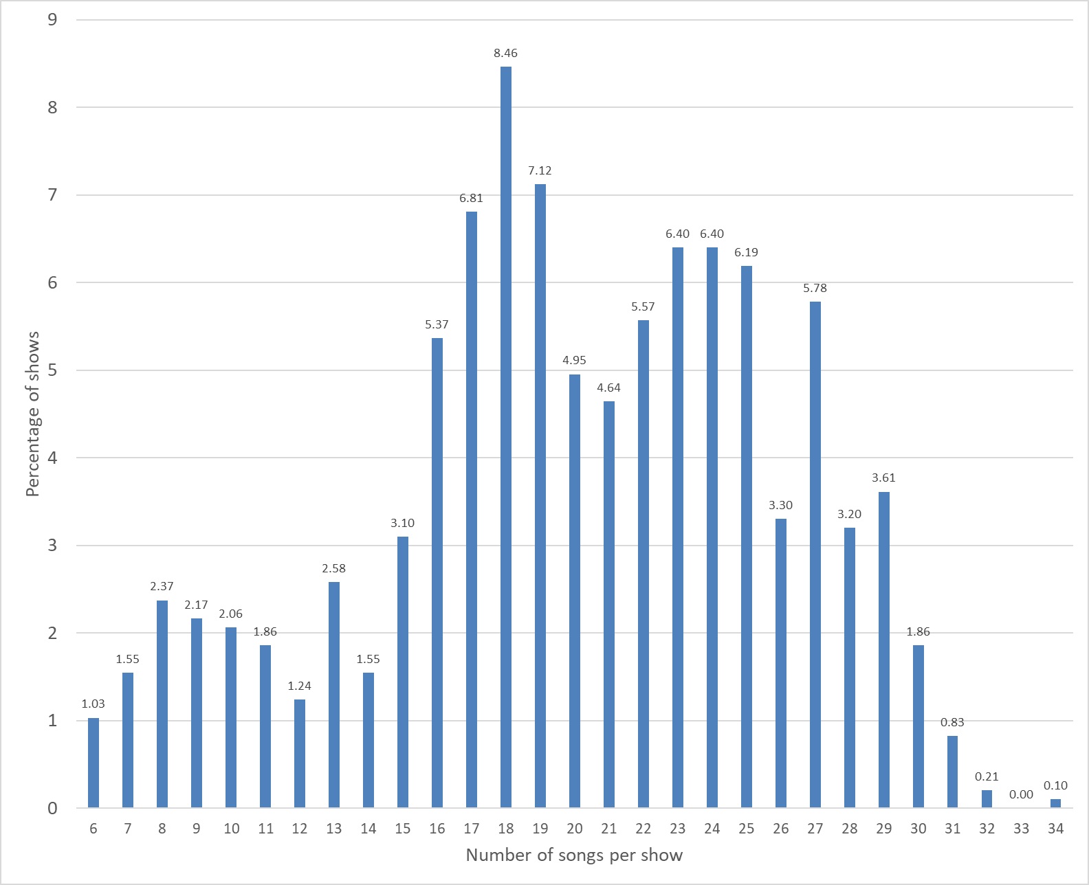 Tour and concert statistics Utenfd11