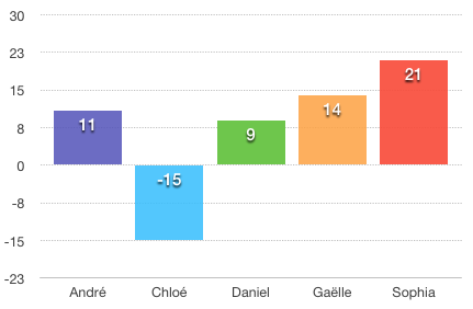 Number et les graphiques... Number10