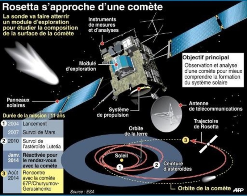 la sonde Rosetta et son atterrisseur Philae Espace10
