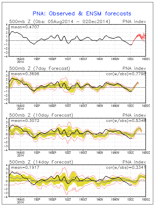 1a decade Dicembre 2014: strong Polar Vortex strong Siberian High Robin Low Xandra Snow in sight Alpine Valleys - Pagina 3 Pna_sp11
