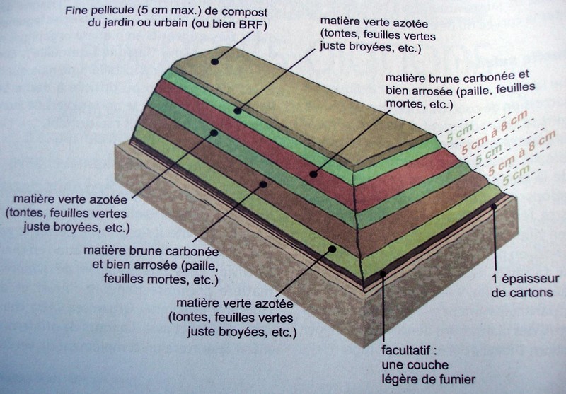 méthode dite "en lasagne" 110