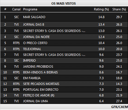 Audiências de segunda-feira - 17-11-2014 220