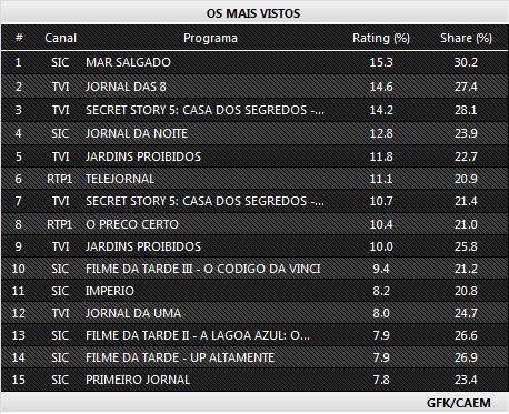 Audiências de segunda-feira - 08-12-2014 238