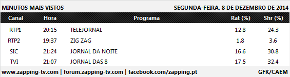 Audiências de segunda-feira - 08-12-2014 339