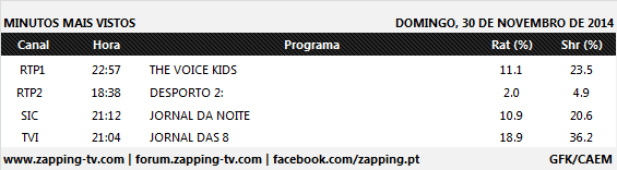 Audiências de Domingo - 30.11.2014 434