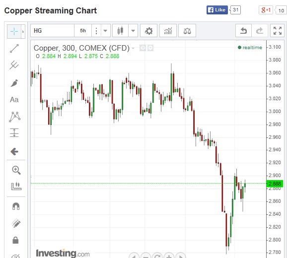 SIRA.N000 and Copper price of World Market Copper11