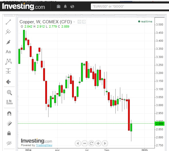 SIRA.N000 and Copper price of World Market Copper12