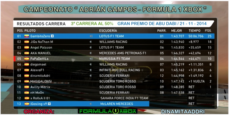F1 2014 / RESULTADOS DE LA 3ª CARRERA / CTO. ADRIÁN CAMPOS - F1 XBOX / GP DE ABU DHABI / 21-11-14, 23:15H  Carrer15