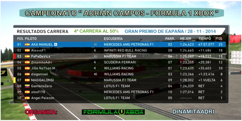 F1 2014 / RESULTADOS DE LA 4ª CARRERA / CTO. ADRIÁN CAMPOS - F1 XBOX / GP DE ESPAÑA, MONTMELÓ / 28-11-14, 23:15H  Carrer18