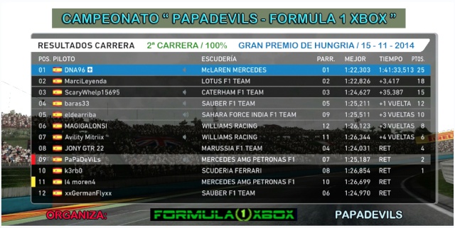 F1 2014 / CAMPEONATO " PAPADEVILS - FORMULA 1 XBOX" / CARRERA AL 100% HUNGRÍA / RESULTADOS DE LA 2ª CARRERA 15 - 11- 2014. Carrre10