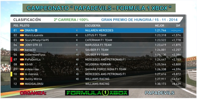 F1 2014 / CAMPEONATO " PAPADEVILS - FORMULA 1 XBOX" / CARRERA AL 100% HUNGRÍA / RESULTADOS DE LA 2ª CARRERA 15 - 11- 2014. Clasi14