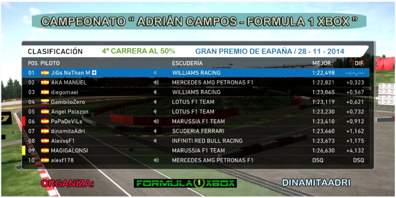 F1 2014 / RESULTADOS DE LA 4ª CARRERA / CTO. ADRIÁN CAMPOS - F1 XBOX / GP DE ESPAÑA, MONTMELÓ / 28-11-14, 23:15H  Clasi18