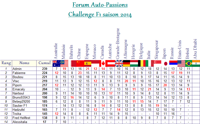 Classement Challenge F1 2014 Classe10