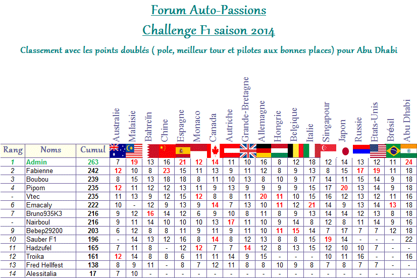 Classement Challenge F1 2014 Classe11