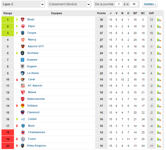 Classement Ligue 2 en 2014/2015 Classe12