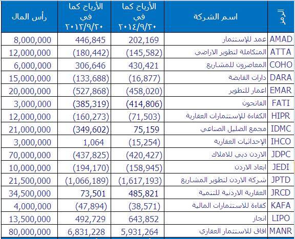 ارباح وخسائر بعض الشركات في سوق عمان المالي A210