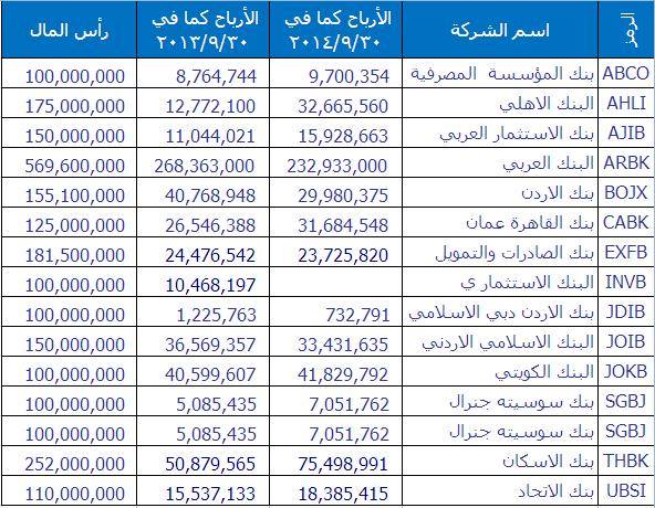 ارباح وخسائر بعض الشركات في سوق عمان المالي A410