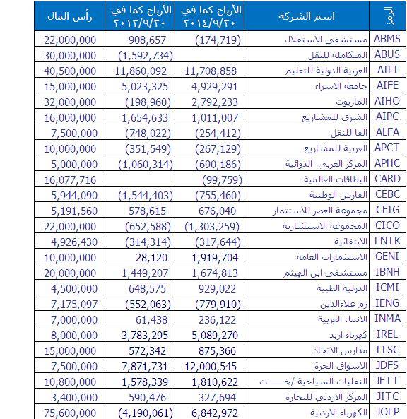ارباح وخسائر بعض الشركات في سوق عمان المالي Aa210