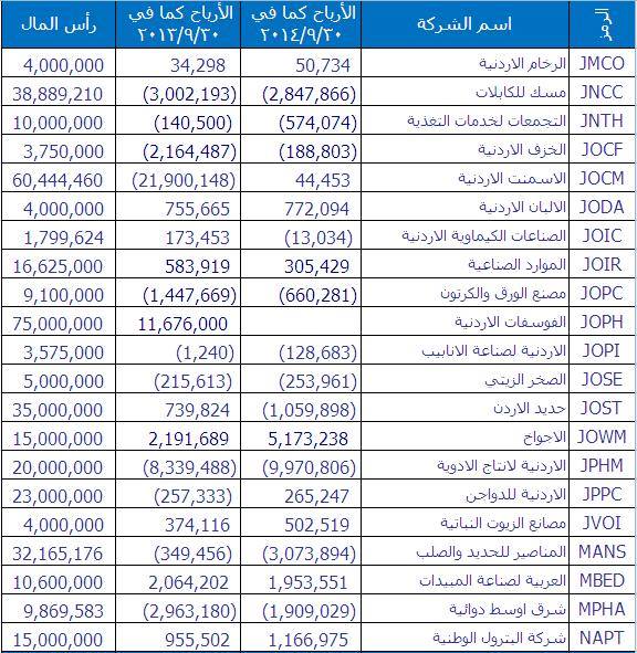 ارباح وخسائر بعض الشركات في سوق عمان المالي Aa310