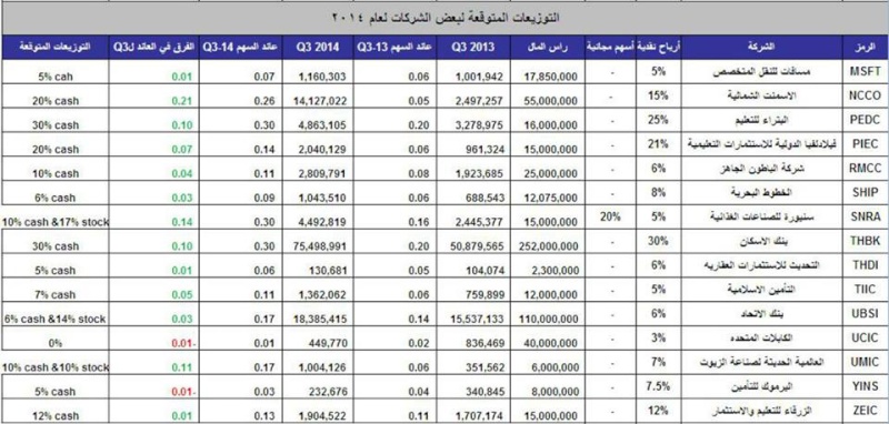 ارباح وخسائر بعض الشركات في سوق عمان المالي B410
