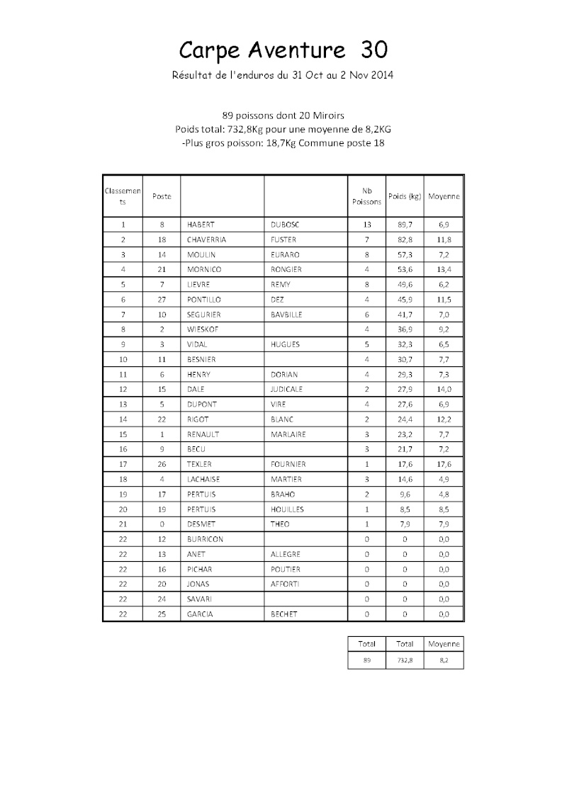 Résultat enduro du 31 octobre au 02 Novembre Classe10