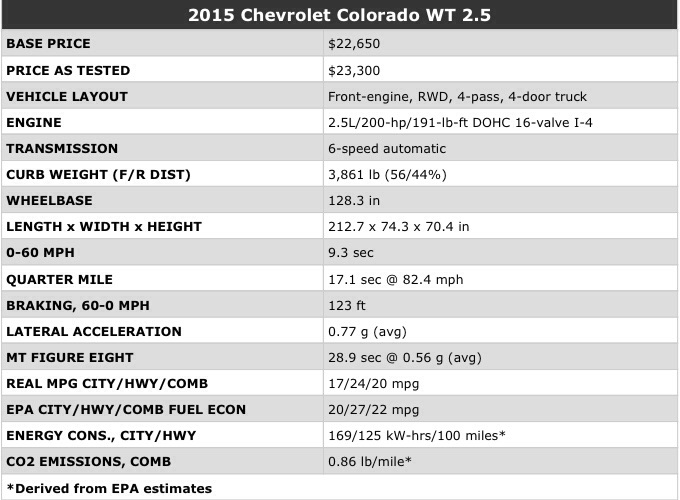 Motor Trend First Test: 2015 Chevrolet Colorado WT 2.5 Image13