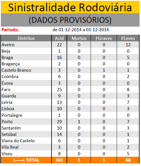 DEZEMBRO 2014 | Sinistralidade Rodoviária - Fonte : Comando Operacional da Guarda Nacional Republicana Sem_ty34