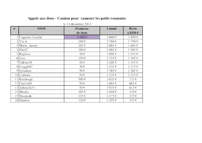 SAUVETAGE CHIENS ROUMAINS ( RAPATRIEMENTS - PENSIONS - SOINS ) - Page 32 Appel_42