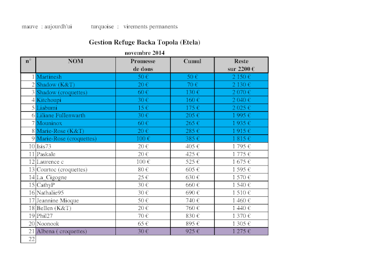 COMPTE A REBOURS POUR LES CHIENS DE BACKA TOPOLA - Novembre 2014 -> 1210 reçus  / 2200 € nécessaires Gestio12