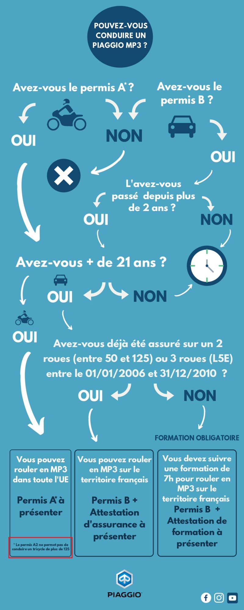 Législation pour conduire un L5e Infogr10