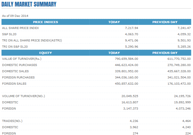 09-Dec-2014 CSE Market Summary Cse114