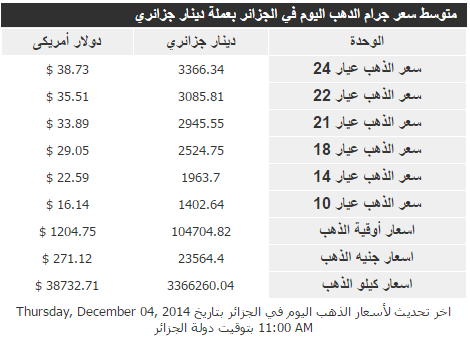 موجز أخبار الجزائر و أسعار الذهب والعملة ليوم 4 ديسمبر 2014 2014-121