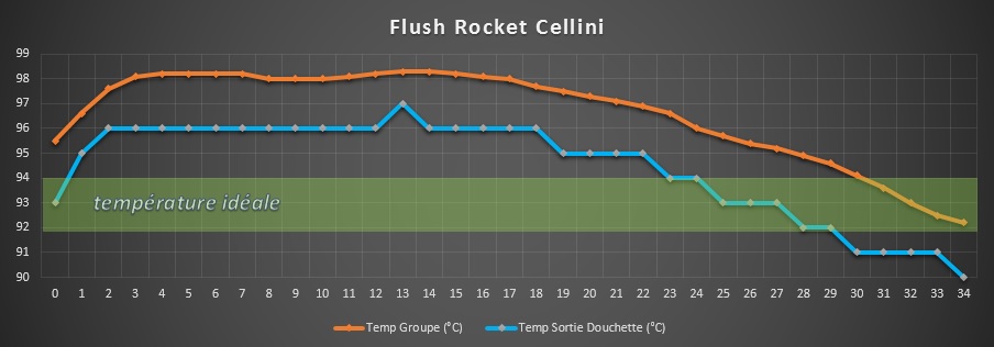 Observation du flush sur ma Rocket Cellini Fl04-210