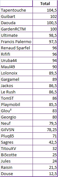 Classement Pronos 2014-2015 - Page 2 23_nov11