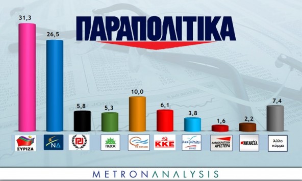 Προβάδισμα 4,8% στον ΣΥΡΙΖΑ έναντι της Νέας Δημοκρατίας  Dimosk11