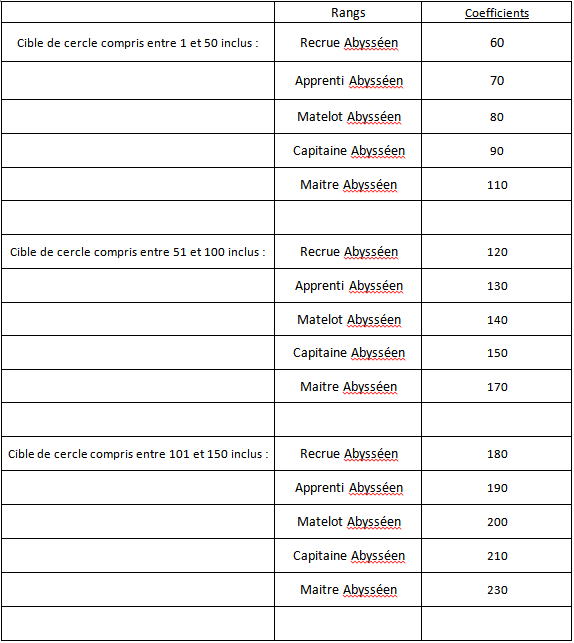 Contrats de prime, duel et percepteurs  111