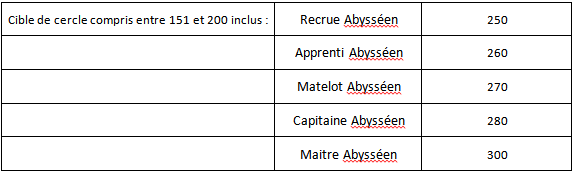 Contrats de prime, duel et percepteurs  211