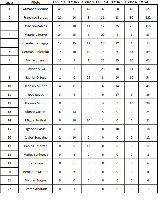 TABLA DE PUNTAJES OFICIAL: Puntaj50