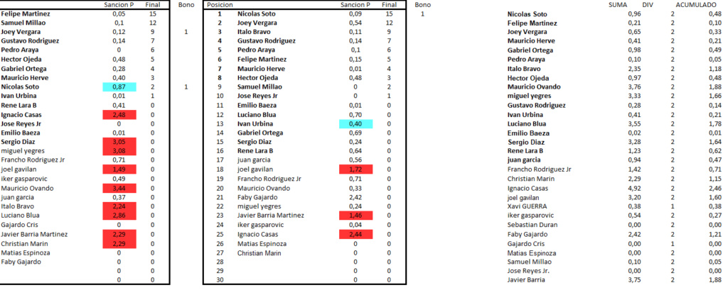 Sanciones y Resultados Fecha 2:   Sanci109