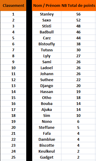 classement championnat Automne 2014 Classe10