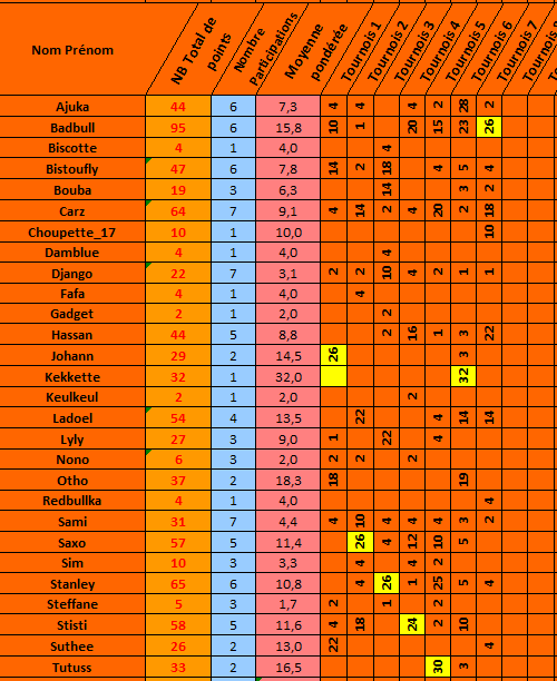 classement championnat Automne 2014 Points12